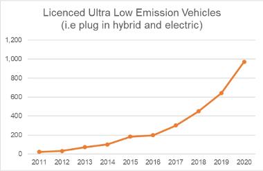 Licenced Ultra Low Emission Vehicles (i.e. plug in hybrid and electric)