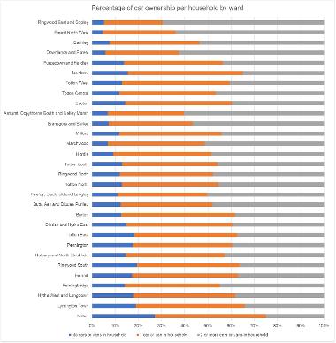 Graph showing percentage of car ownership per household by ward