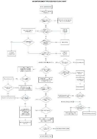 A flowchart outlining the planning enforcement process