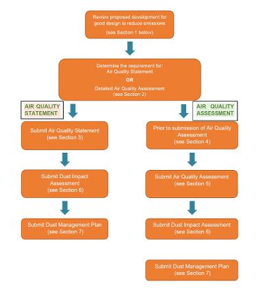 Flowchart for staged approach to air quality assessments