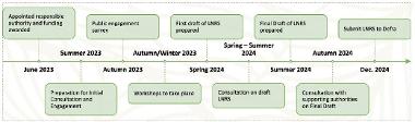 Illustrative timeline for the Nature Recovery Hampshire Strategy