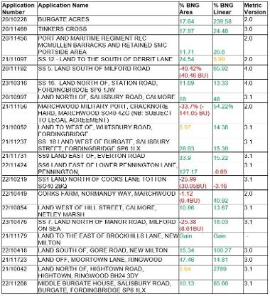 Table indicating planning applications within NFDC area and percentage of BNG sought