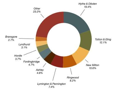 Illustrative doughnut chart indicating Tree population shares by parish