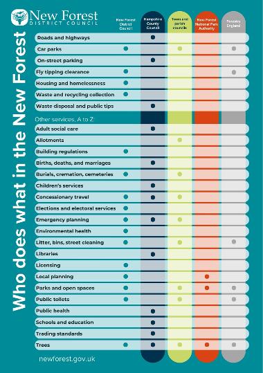 Who does what in the New Forest