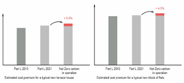 Estimated cost premium for typical new homes (Source: NZCT)