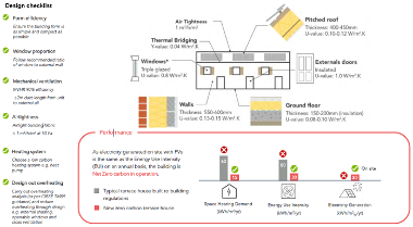 An image describing the various processes and design checks so that zero carbon comes together, for new terraced housing