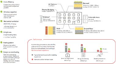 An image describing the various processes and design checks so that zero carbon comes together, for a block of flats