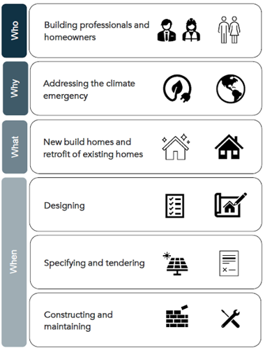 Shows the Who, What. Why and When for the Net Zero Carbon Toolkit in a graphical form.