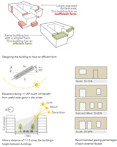 Diagram showing how changing various aspects of a building, such as form, facing, distance between nearby buildings and glazing percentages optimises design 