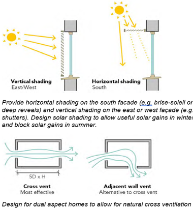 Diagram illustrating how shading and venting reduces  overheating due to  good design 