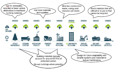 Diagram illustrating how reducing carbon emissions can be embodied in construction 