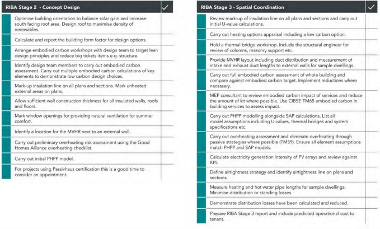 RIBA Stage 2 & 3: an image showing the various checklist items