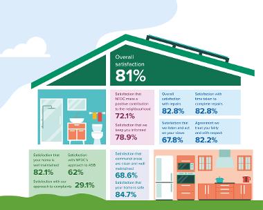 Tenant Satisfaction Measures - New Forest District Council