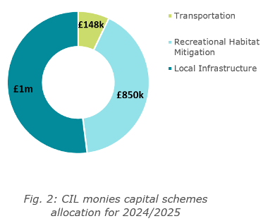 CIL allocations for 2024 / 25