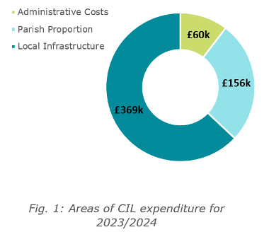 CIL spend for 2023 / 24