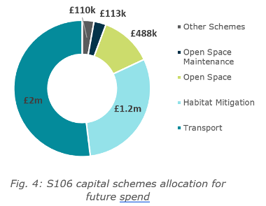 S106 allocations for 2024 / 25