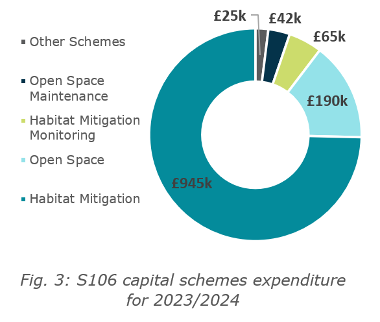 S106 spend for 2023 / 24